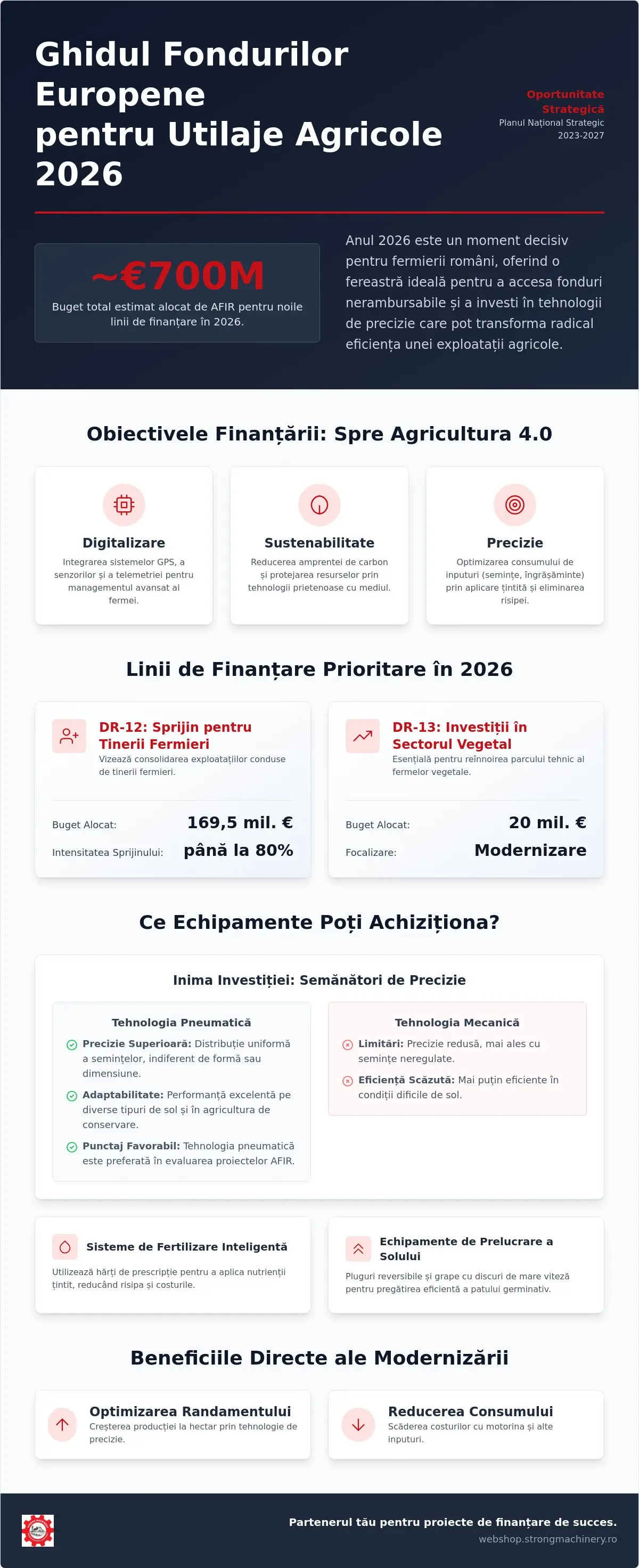 Fonduri Europene Utilaje Agricole 2026: Ghid pentru Modernizarea Fermei prin Tehnologie de Precizie