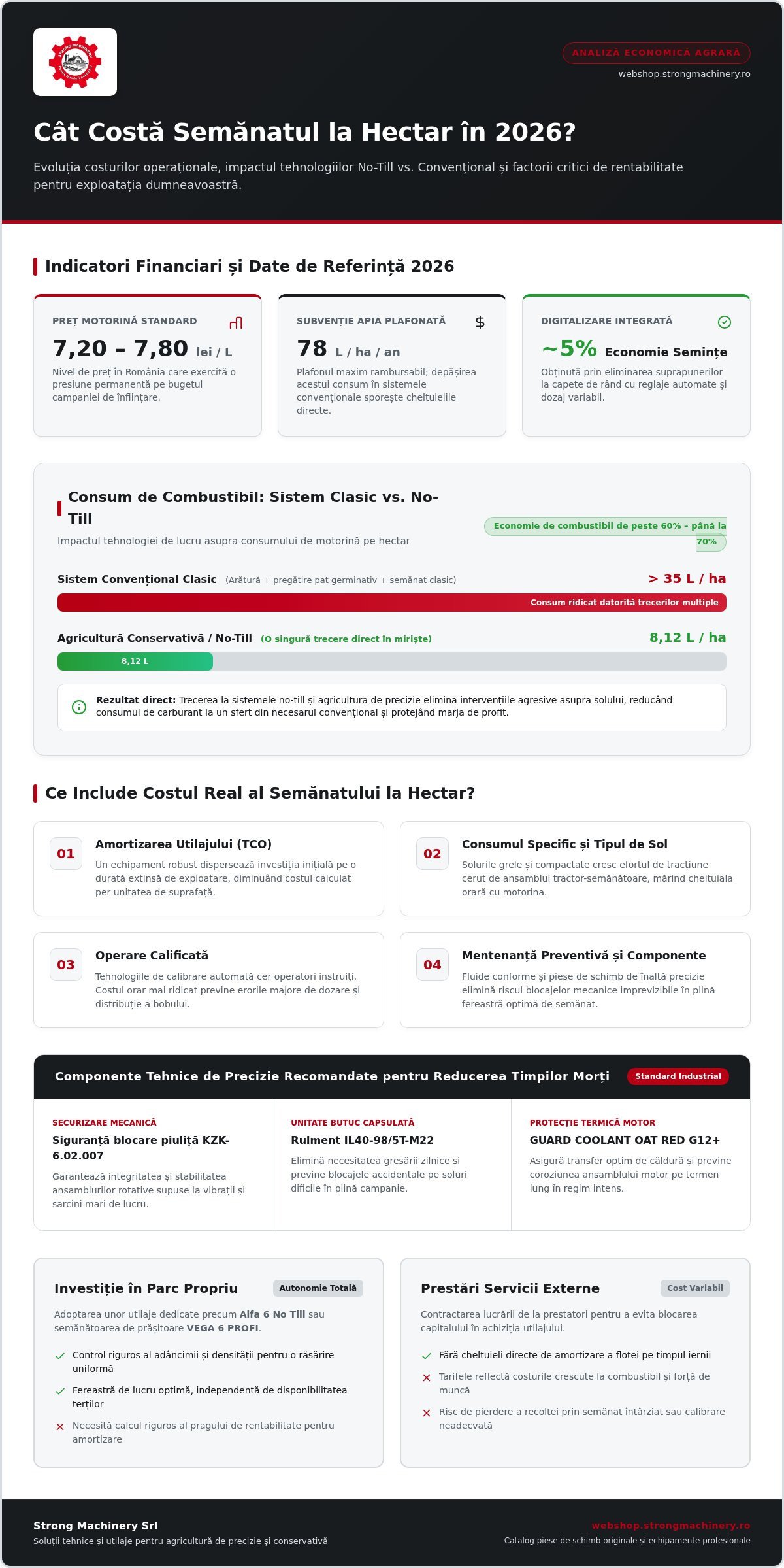 Cât costă semănatul la hectar în 2026? Ghid complet de costuri și eficiență