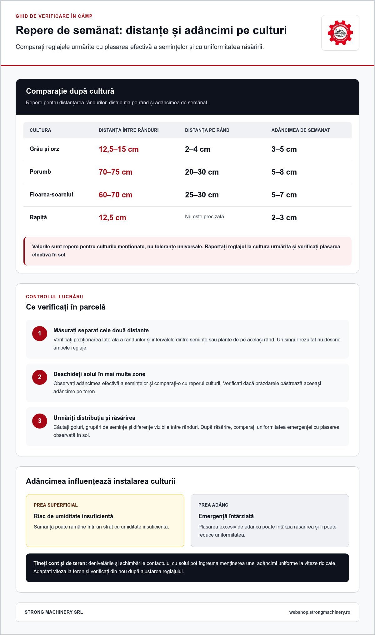 Repere pentru verificarea calității semănatului mecanizat