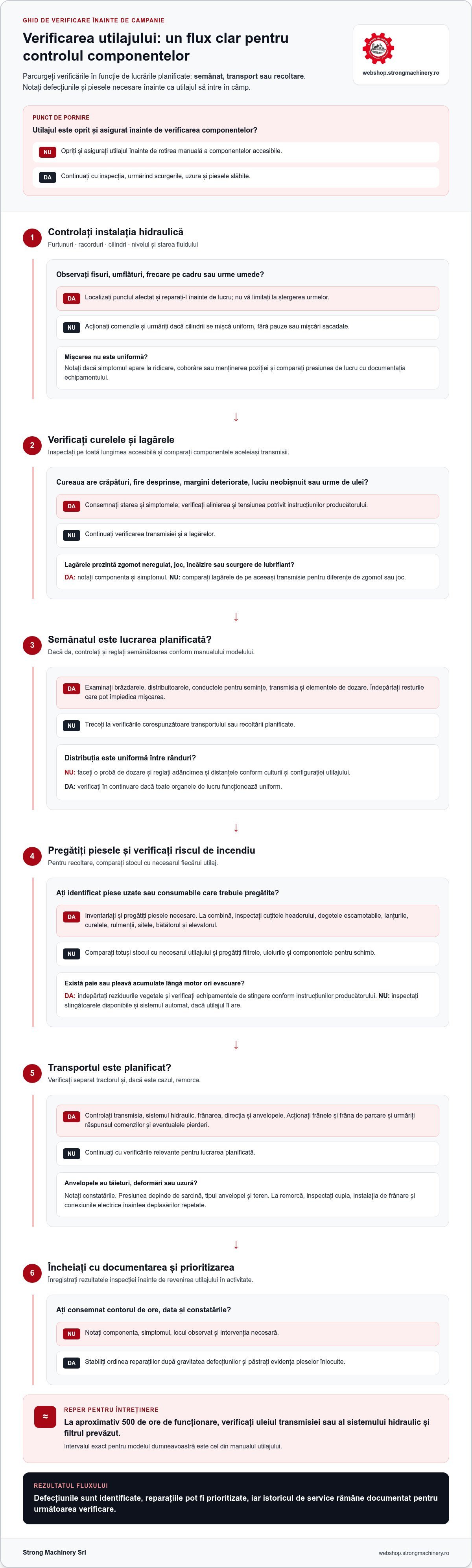 Verificare utilaje agricole înainte de campanie: ce să controlezi